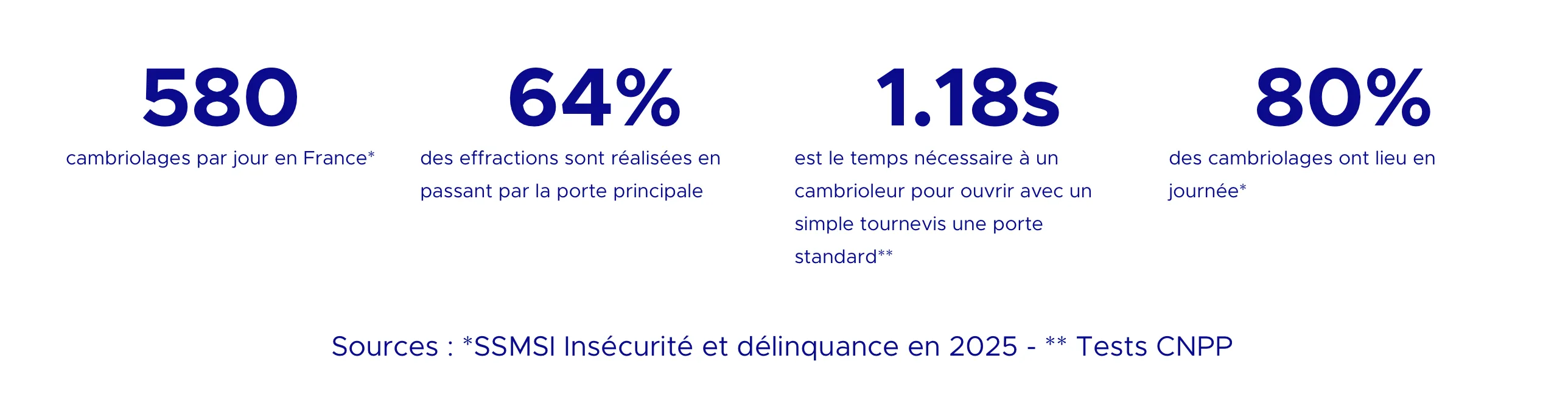 Chiffres clés sur les cambriolages : 580 par jour en France, 64 % par la porte principale, 1,18 s pour ouvrir une porte standard avec un tournevis, 80 % en journée.
